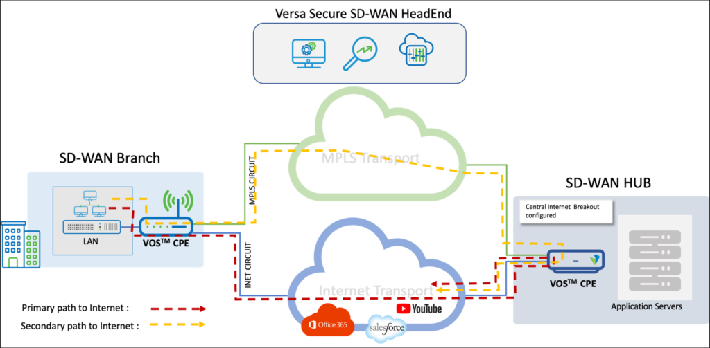 SD-WAN Traffic Engineering: Configuration and Verifications - Academy ...