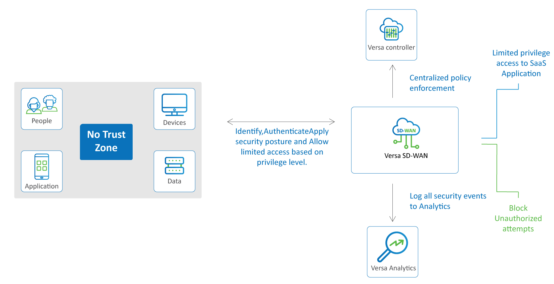 Zero Trust Solution With Versa Security - Academy Versa Networks