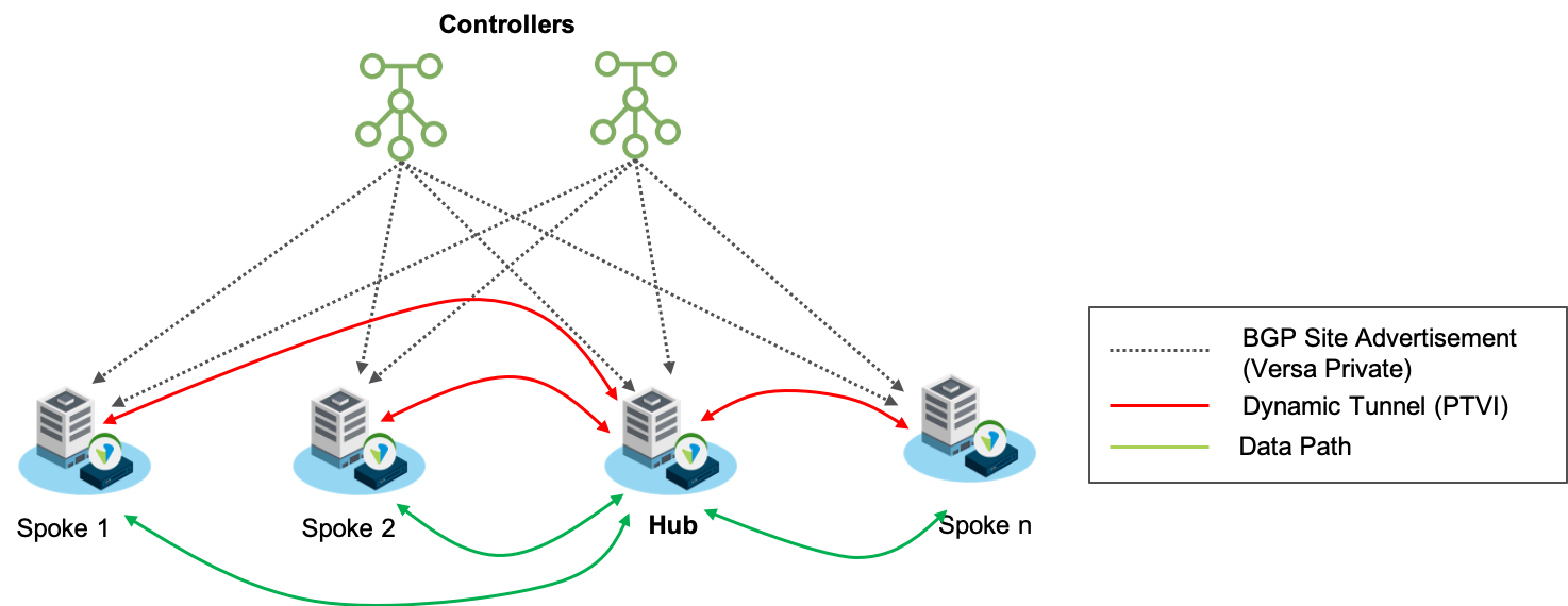 Configure Spoke Groups Academy Versa Networks