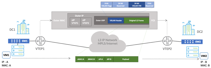 L2 Over SD-WAN with EVPN - Academy Versa Networks