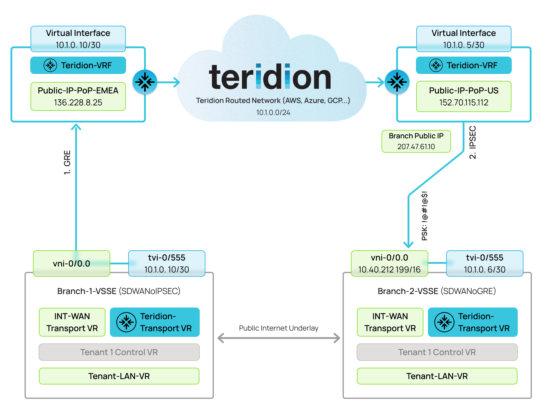 Versa SDWAN – Teridion Integration As SDWAN Underlay - Academy Versa ...