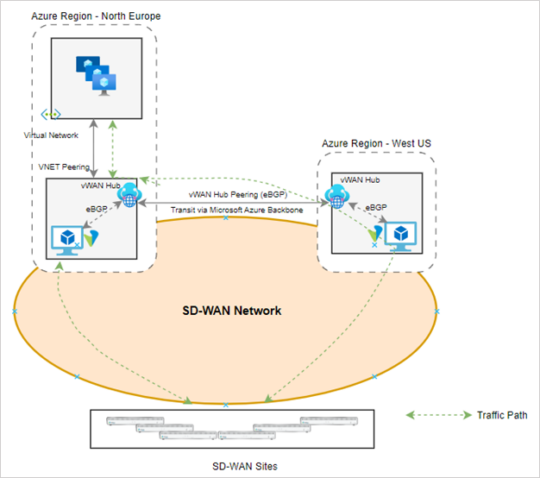 Sla Network SLA Based Routing - Academy Versa Networks